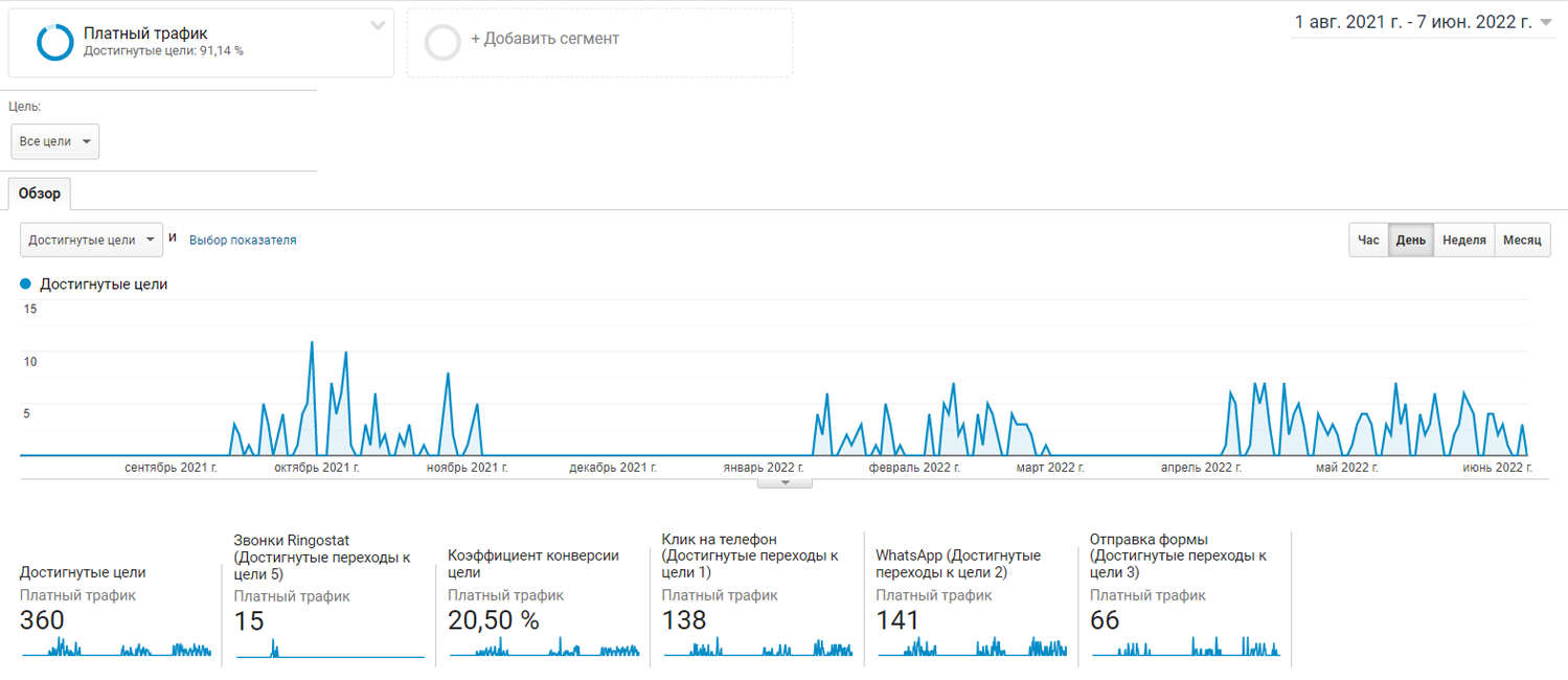 Скриншот с панели Google Analytics